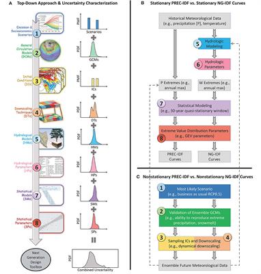 Next-Generation Intensity-Duration-Frequency Curves for Climate-Resilient Infrastructure Design: Advances and Opportunities